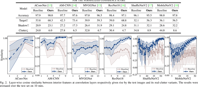 Figure 2 for Learning Invariant Representation via Contrastive Feature Alignment for Clutter Robust SAR Target Recognition