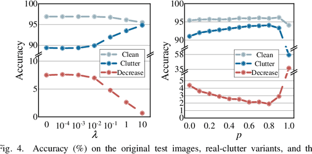 Figure 4 for Learning Invariant Representation via Contrastive Feature Alignment for Clutter Robust SAR Target Recognition