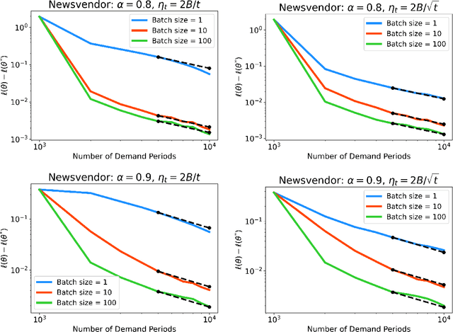 Figure 1 for Stochastic Gradient Descent with Adaptive Data