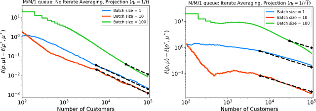 Figure 2 for Stochastic Gradient Descent with Adaptive Data