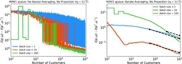 Figure 3 for Stochastic Gradient Descent with Adaptive Data