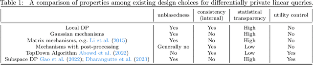 Figure 1 for Differentially Private Range Queries with Correlated Input Perturbation