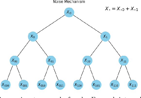 Figure 2 for Differentially Private Range Queries with Correlated Input Perturbation