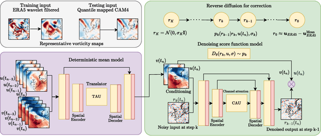 Figure 1 for TAUDiff: Improving statistical downscaling for extreme weather events using generative diffusion models