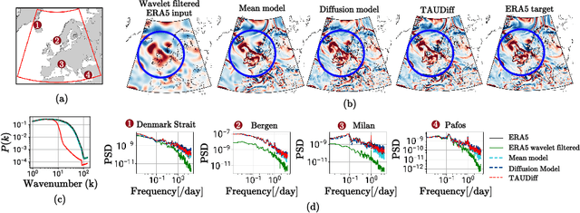 Figure 2 for TAUDiff: Improving statistical downscaling for extreme weather events using generative diffusion models