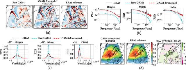 Figure 3 for TAUDiff: Improving statistical downscaling for extreme weather events using generative diffusion models