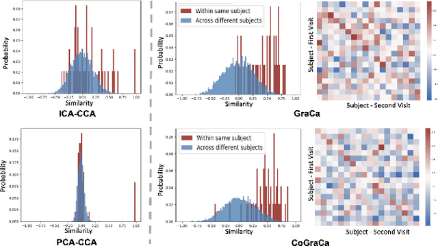 Figure 3 for Brain-Cognition Fingerprinting via Graph-GCCA with Contrastive Learning