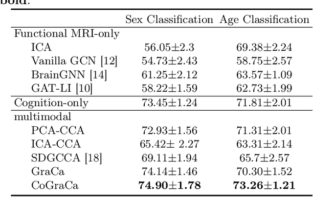 Figure 2 for Brain-Cognition Fingerprinting via Graph-GCCA with Contrastive Learning