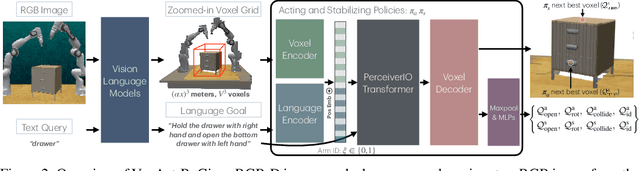 Figure 3 for VoxAct-B: Voxel-Based Acting and Stabilizing Policy for Bimanual Manipulation