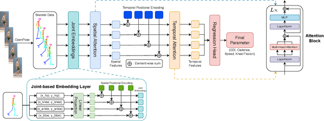 Figure 1 for Learning to Estimate Critical Gait Parameters from Single-View RGB Videos with Transformer-Based Attention Network