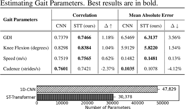 Figure 2 for Learning to Estimate Critical Gait Parameters from Single-View RGB Videos with Transformer-Based Attention Network