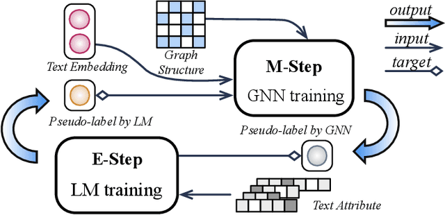 Figure 1 for Learning on Large-scale Text-attributed Graphs via Variational Inference