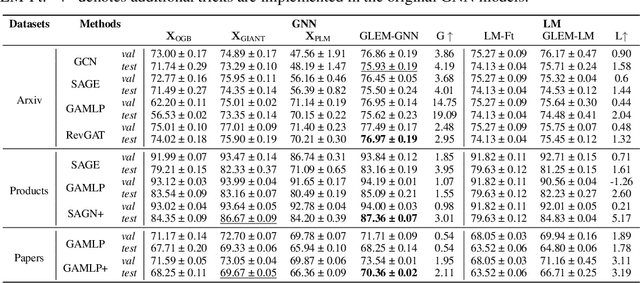 Figure 3 for Learning on Large-scale Text-attributed Graphs via Variational Inference