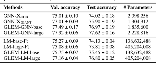 Figure 4 for Learning on Large-scale Text-attributed Graphs via Variational Inference