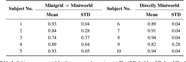 Figure 4 for Minigrid & Miniworld: Modular & Customizable Reinforcement Learning Environments for Goal-Oriented Tasks