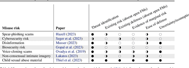 Figure 1 for On the Societal Impact of Open Foundation Models