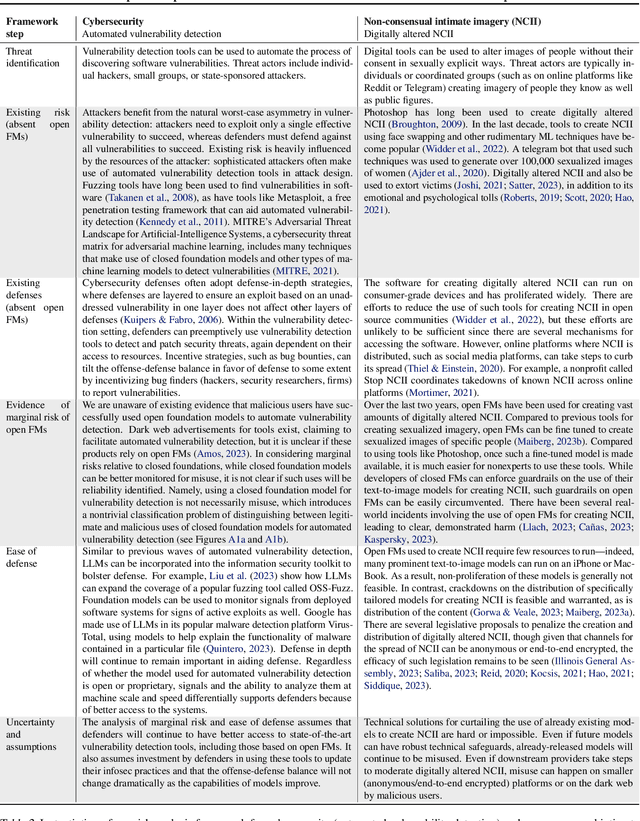 Figure 2 for On the Societal Impact of Open Foundation Models