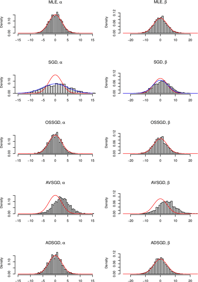 Figure 1 for Asymptotically efficient one-step stochastic gradient descent