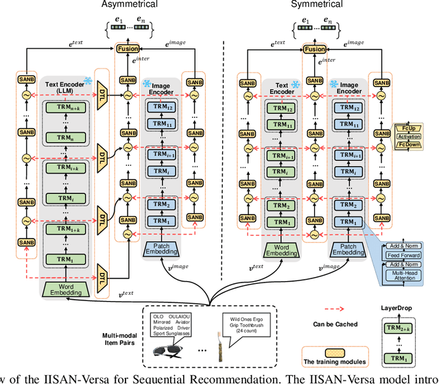 Figure 2 for Efficient and Effective Adaptation of Multimodal Foundation Models in Sequential Recommendation