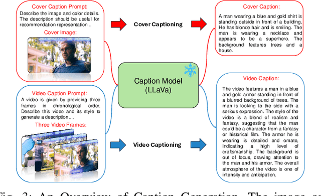 Figure 3 for Efficient and Effective Adaptation of Multimodal Foundation Models in Sequential Recommendation