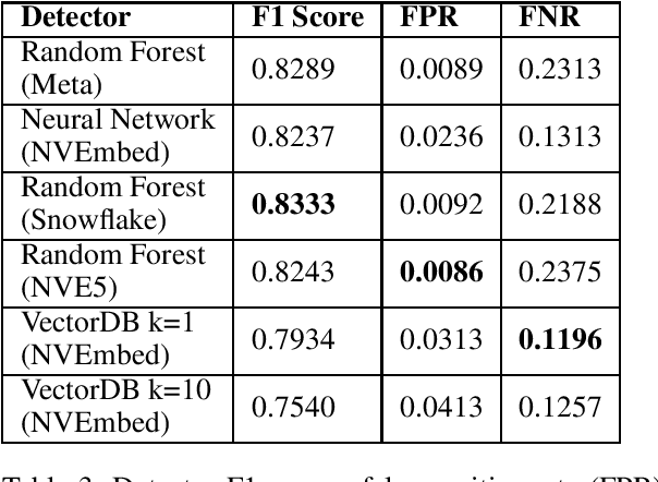 Figure 3 for Improved Large Language Model Jailbreak Detection via Pretrained Embeddings