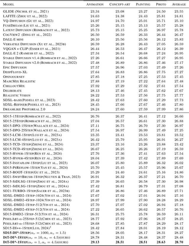 Figure 4 for Diff-Instruct*: Towards Human-Preferred One-step Text-to-image Generative Models