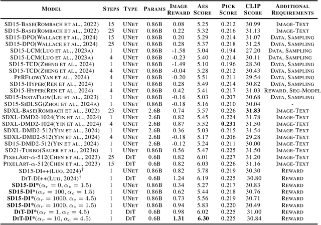 Figure 2 for Diff-Instruct*: Towards Human-Preferred One-step Text-to-image Generative Models