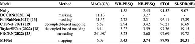 Figure 4 for A Mask Free Neural Network for Monaural Speech Enhancement