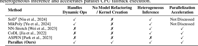 Figure 1 for Parallax: Runtime Parallelization for Operator Fallbacks in Heterogeneous Edge Systems