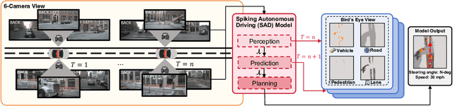 Figure 1 for Autonomous Driving with Spiking Neural Networks