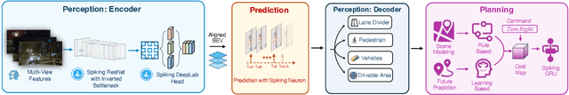 Figure 3 for Autonomous Driving with Spiking Neural Networks