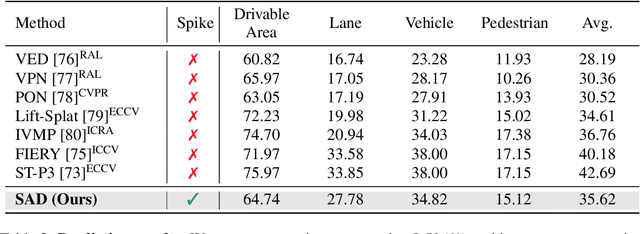 Figure 2 for Autonomous Driving with Spiking Neural Networks