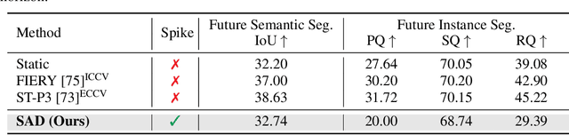 Figure 4 for Autonomous Driving with Spiking Neural Networks