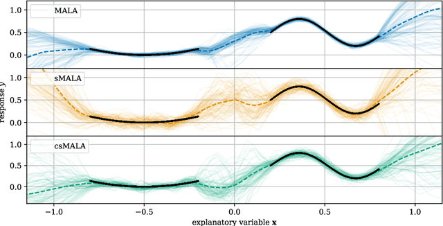 Figure 3 for Statistical guarantees for stochastic Metropolis-Hastings