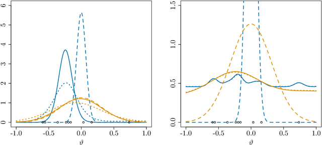 Figure 1 for Statistical guarantees for stochastic Metropolis-Hastings