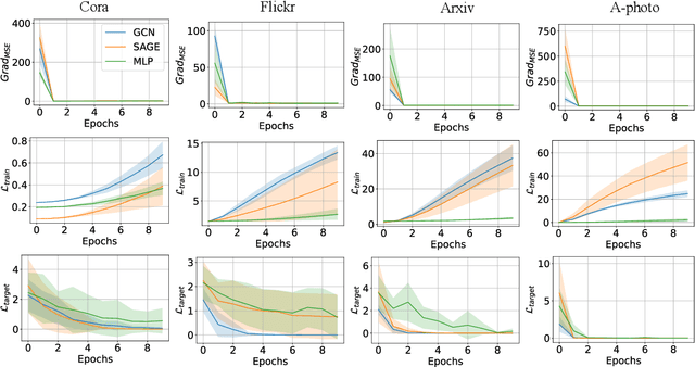 Figure 1 for Gradient Rewiring for Editable Graph Neural Network Training