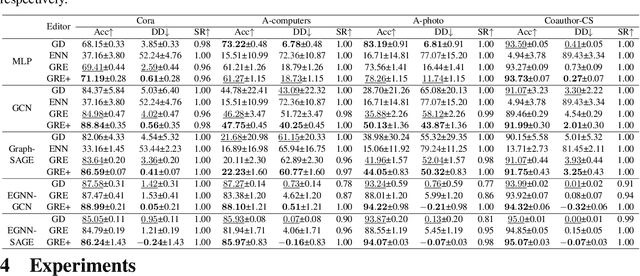 Figure 2 for Gradient Rewiring for Editable Graph Neural Network Training