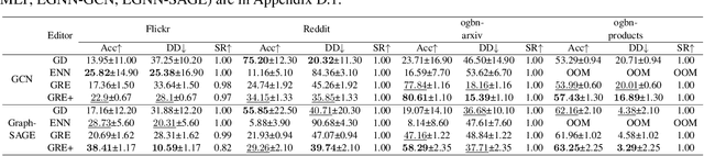 Figure 3 for Gradient Rewiring for Editable Graph Neural Network Training