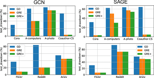 Figure 4 for Gradient Rewiring for Editable Graph Neural Network Training