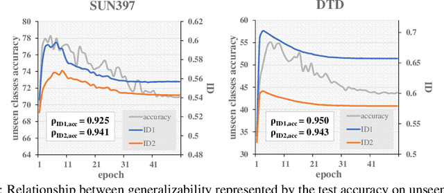Figure 1 for Re-parameterized Low-rank Prompt: Generalize a Vision-Language Model within 0.5K Parameters