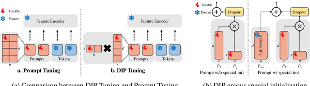 Figure 3 for Re-parameterized Low-rank Prompt: Generalize a Vision-Language Model within 0.5K Parameters