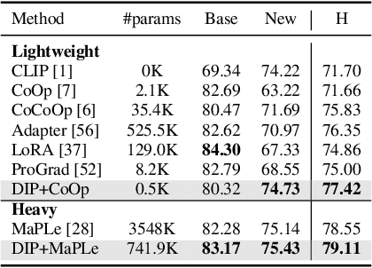 Figure 4 for Re-parameterized Low-rank Prompt: Generalize a Vision-Language Model within 0.5K Parameters