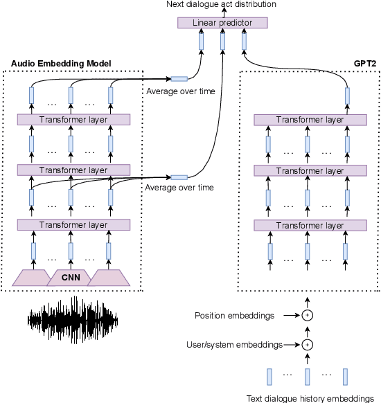 Figure 1 for On the Use of Audio to Improve Dialogue Policies