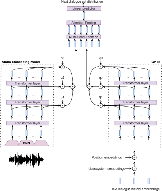 Figure 3 for On the Use of Audio to Improve Dialogue Policies