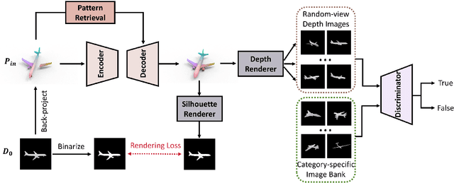 Figure 1 for Self-supervised 3D Point Cloud Completion via Multi-view Adversarial Learning