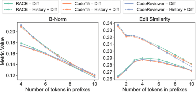 Figure 3 for From Commit Message Generation to History-Aware Commit Message Completion