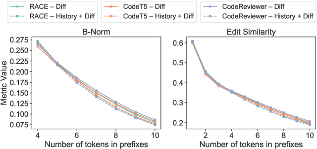 Figure 4 for From Commit Message Generation to History-Aware Commit Message Completion