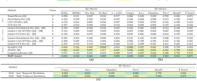 Figure 1 for Depth on Demand: Streaming Dense Depth from a Low Frame Rate Active Sensor