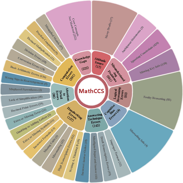 Figure 2 for From Correctness to Comprehension: AI Agents for Personalized Error Diagnosis in Education