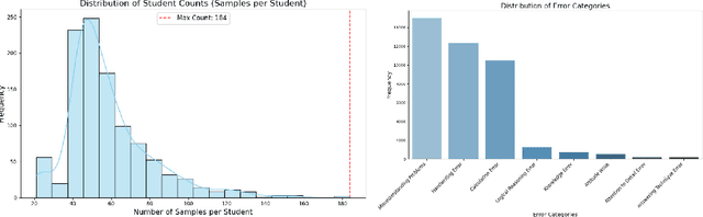 Figure 3 for From Correctness to Comprehension: AI Agents for Personalized Error Diagnosis in Education